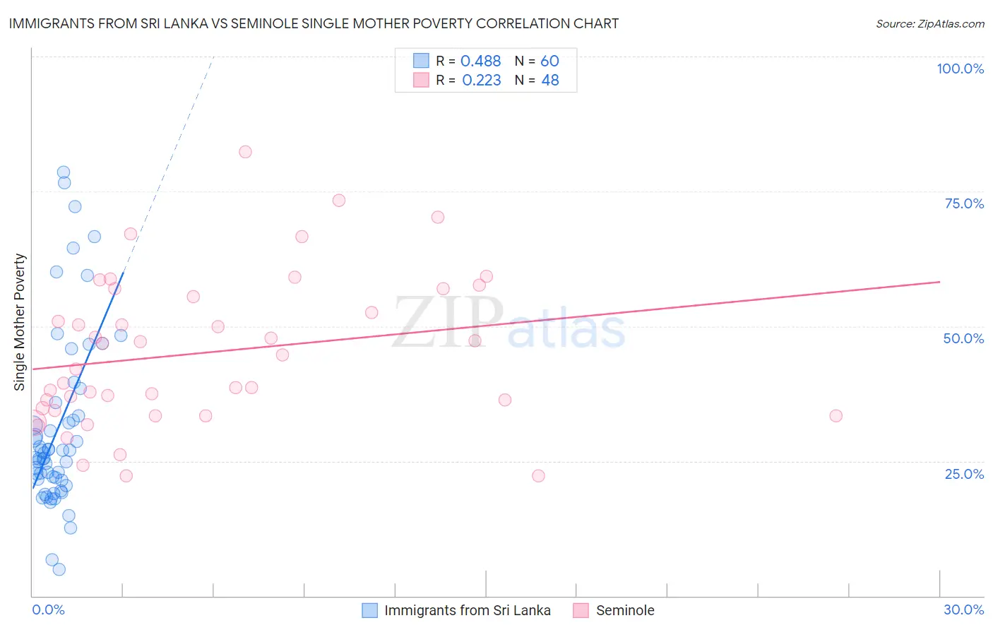 Immigrants from Sri Lanka vs Seminole Single Mother Poverty