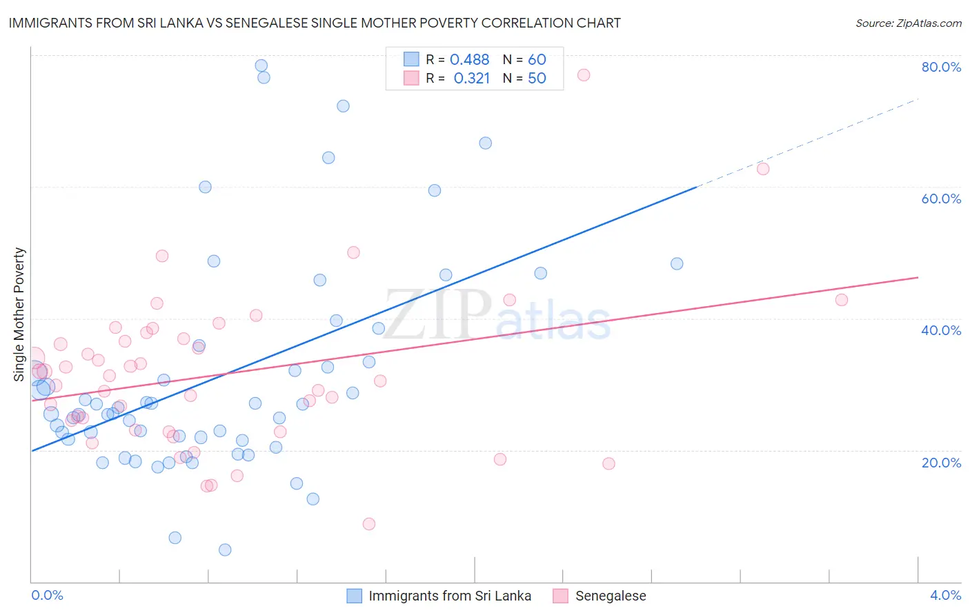 Immigrants from Sri Lanka vs Senegalese Single Mother Poverty