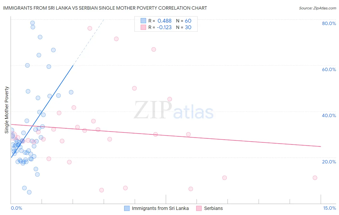 Immigrants from Sri Lanka vs Serbian Single Mother Poverty