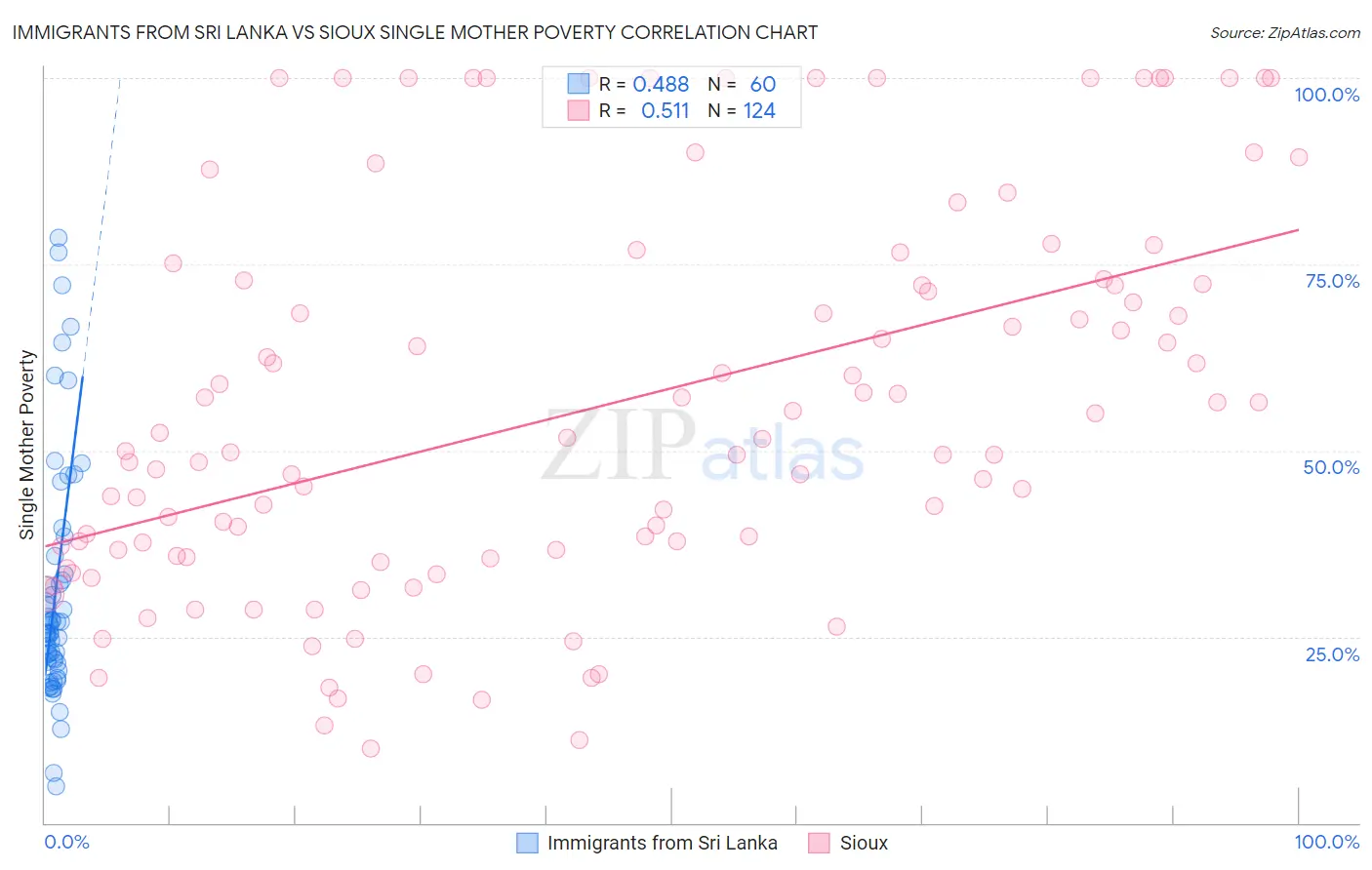 Immigrants from Sri Lanka vs Sioux Single Mother Poverty