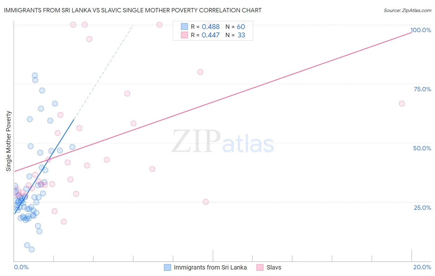 Immigrants from Sri Lanka vs Slavic Single Mother Poverty