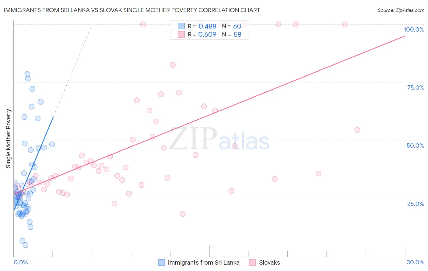 Immigrants from Sri Lanka vs Slovak Single Mother Poverty