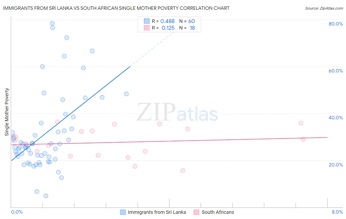 Immigrants from Sri Lanka vs South African Single Mother Poverty