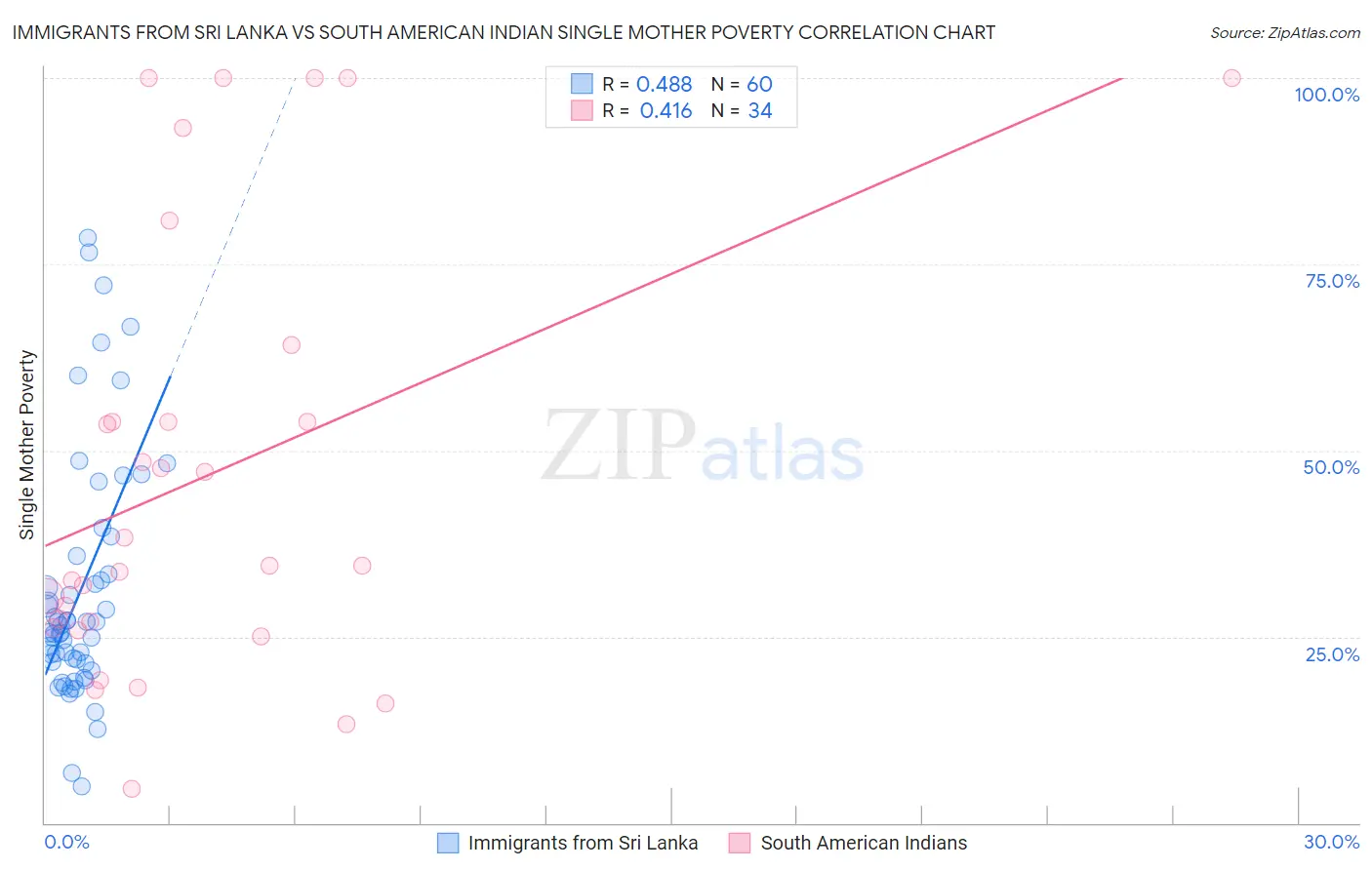 Immigrants from Sri Lanka vs South American Indian Single Mother Poverty