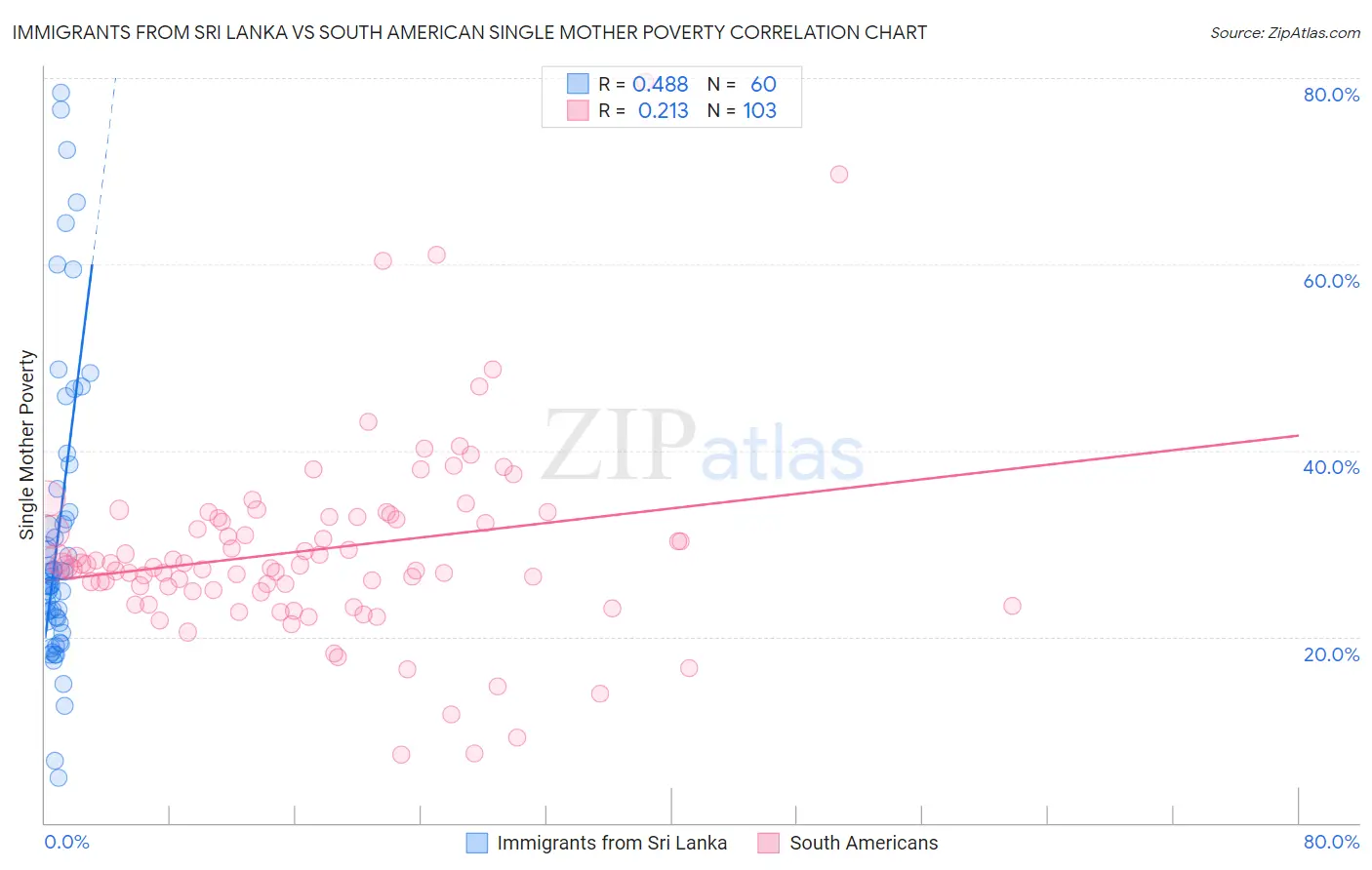 Immigrants from Sri Lanka vs South American Single Mother Poverty