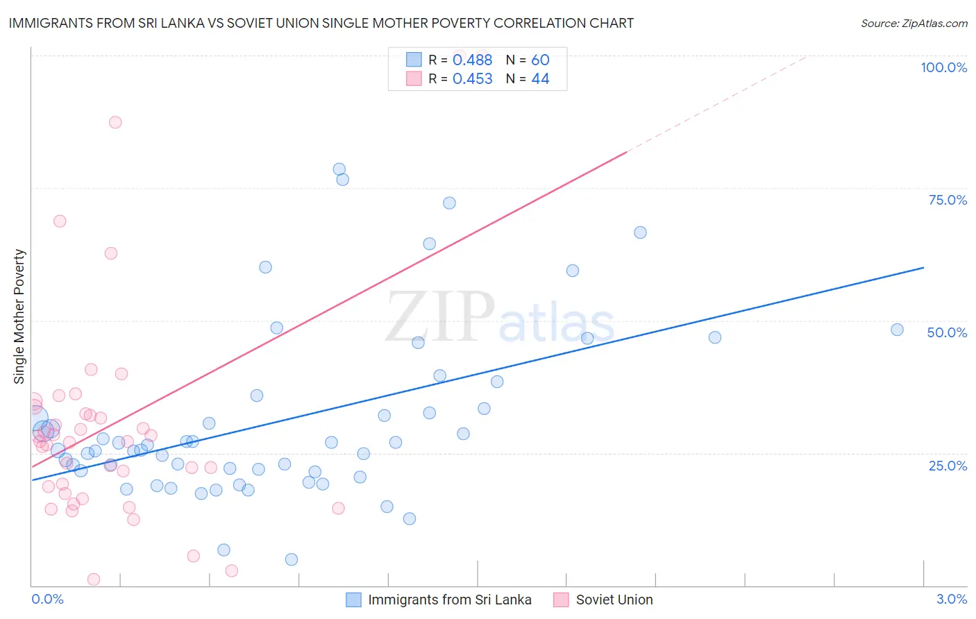 Immigrants from Sri Lanka vs Soviet Union Single Mother Poverty