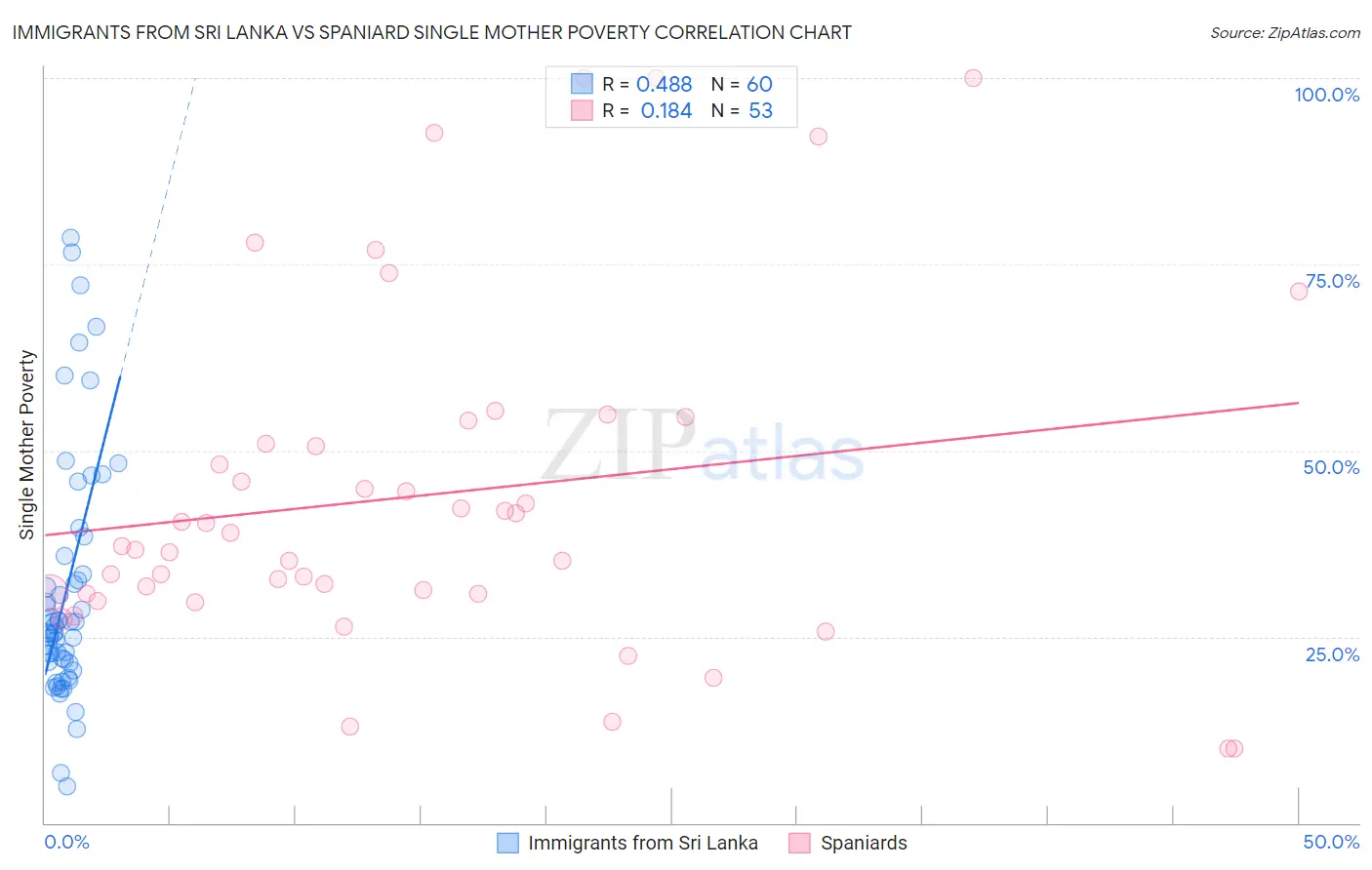 Immigrants from Sri Lanka vs Spaniard Single Mother Poverty