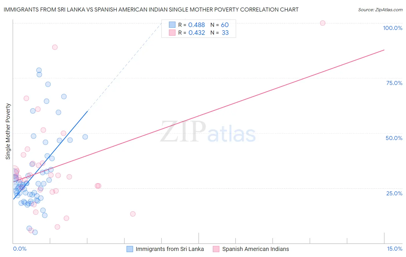 Immigrants from Sri Lanka vs Spanish American Indian Single Mother Poverty