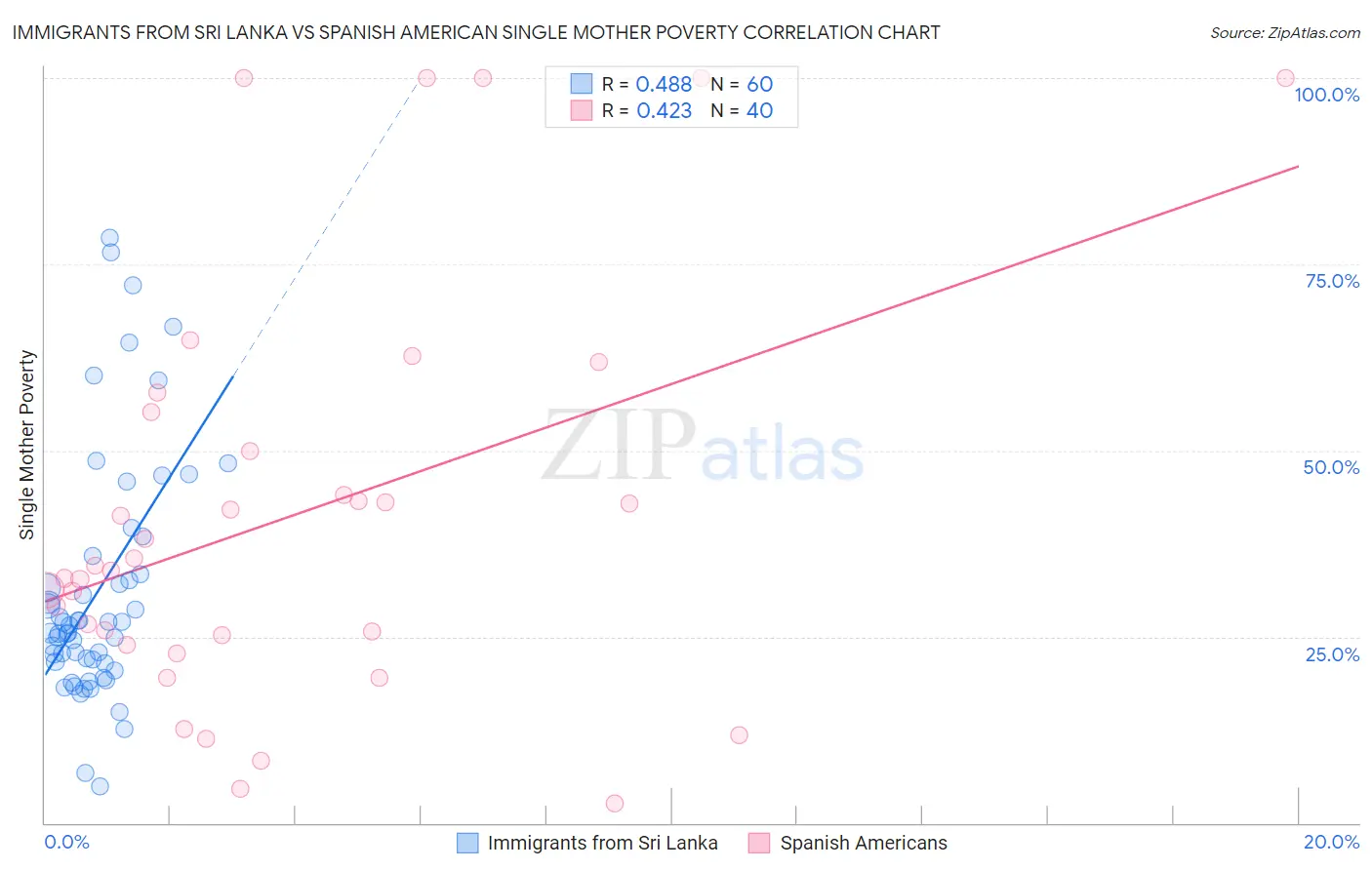Immigrants from Sri Lanka vs Spanish American Single Mother Poverty