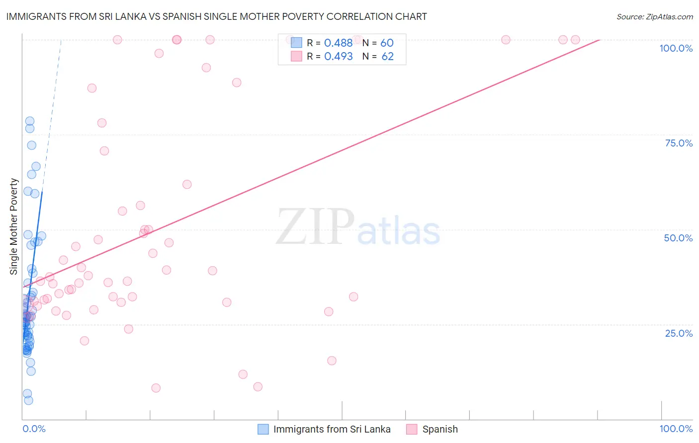 Immigrants from Sri Lanka vs Spanish Single Mother Poverty