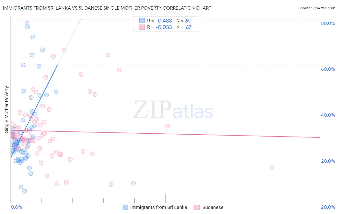 Immigrants from Sri Lanka vs Sudanese Single Mother Poverty