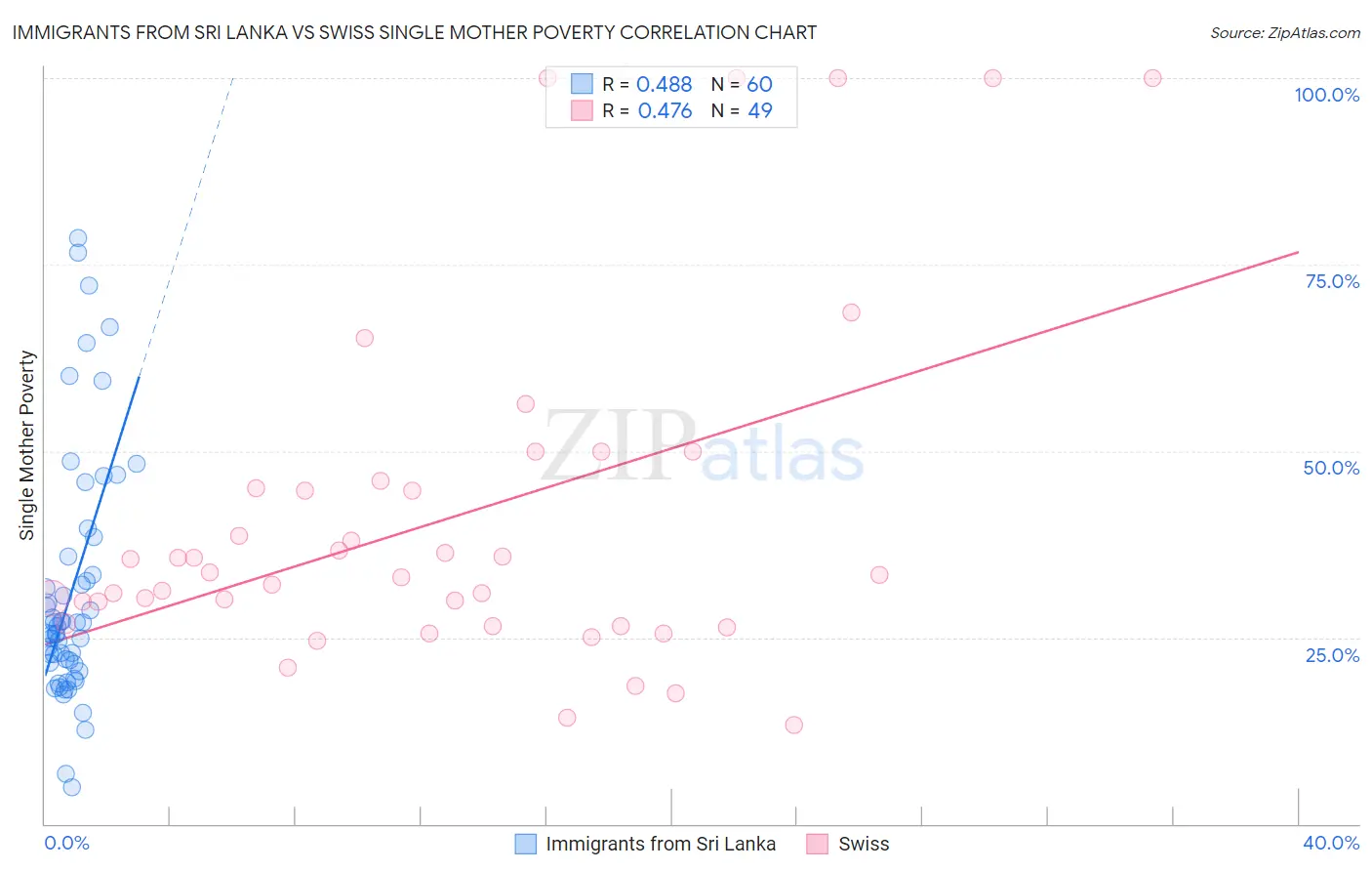 Immigrants from Sri Lanka vs Swiss Single Mother Poverty