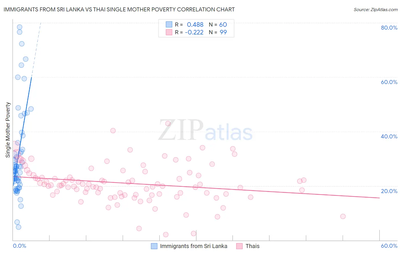 Immigrants from Sri Lanka vs Thai Single Mother Poverty