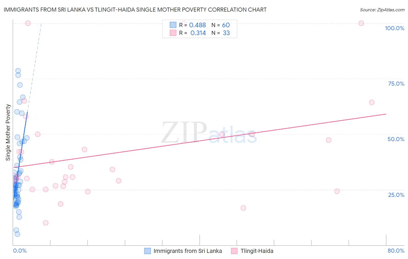 Immigrants from Sri Lanka vs Tlingit-Haida Single Mother Poverty