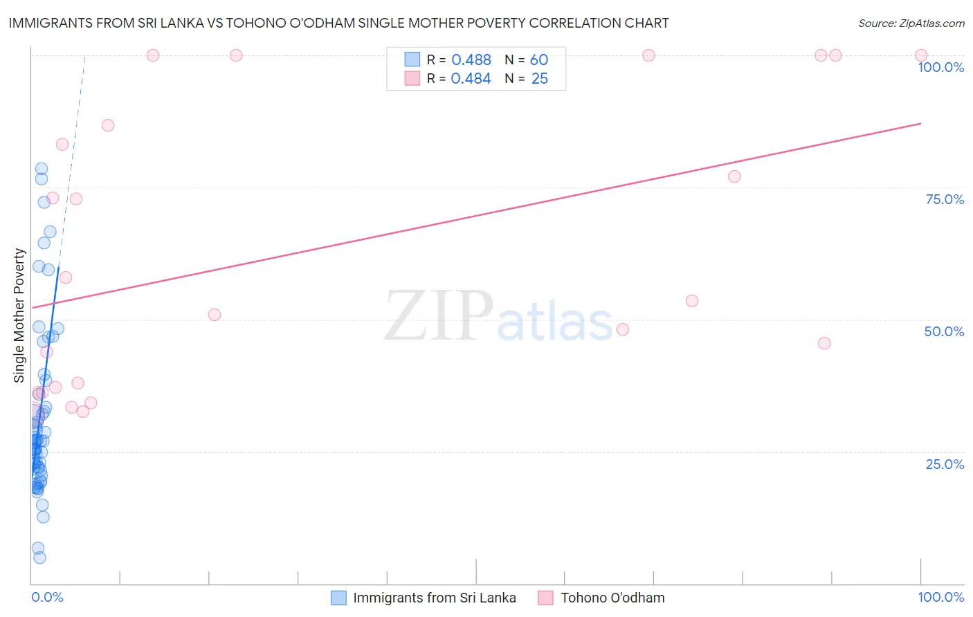 Immigrants from Sri Lanka vs Tohono O'odham Single Mother Poverty