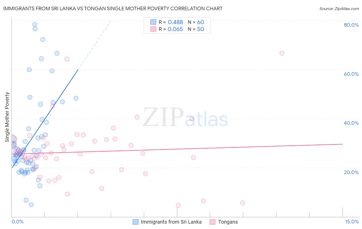 Immigrants from Sri Lanka vs Tongan Single Mother Poverty