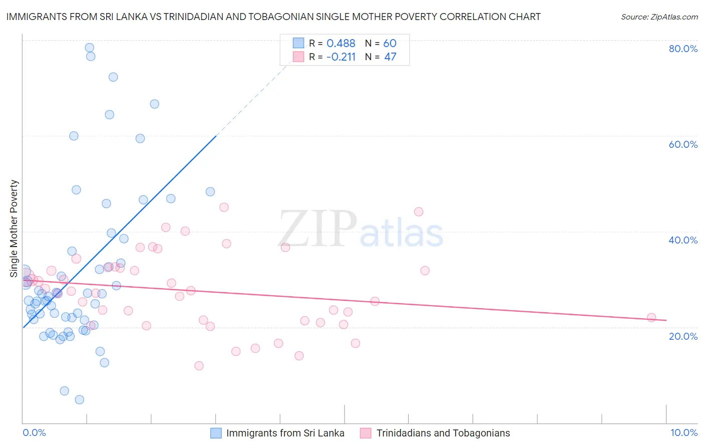 Immigrants from Sri Lanka vs Trinidadian and Tobagonian Single Mother Poverty