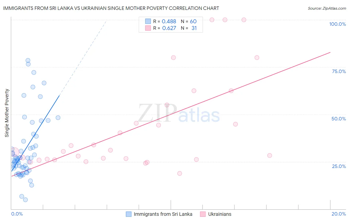 Immigrants from Sri Lanka vs Ukrainian Single Mother Poverty