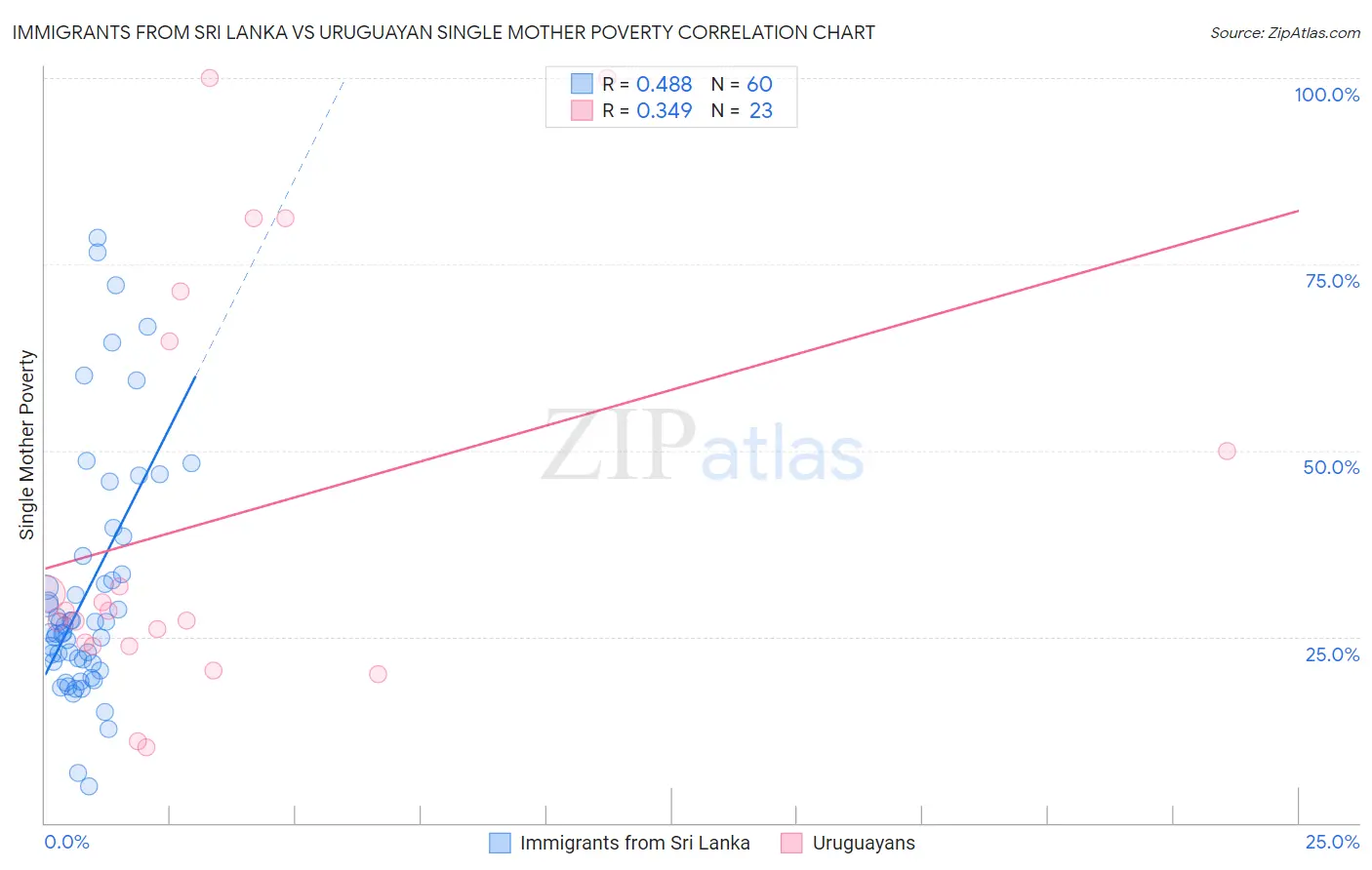 Immigrants from Sri Lanka vs Uruguayan Single Mother Poverty