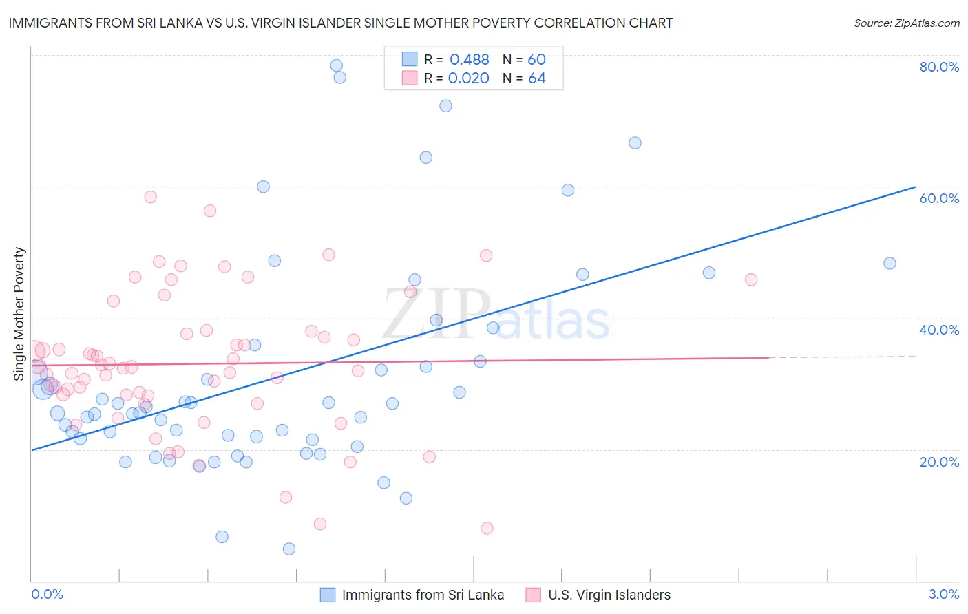Immigrants from Sri Lanka vs U.S. Virgin Islander Single Mother Poverty