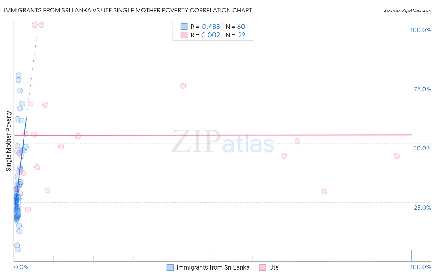 Immigrants from Sri Lanka vs Ute Single Mother Poverty