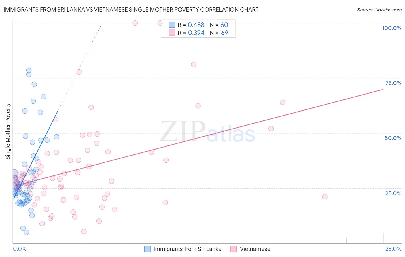 Immigrants from Sri Lanka vs Vietnamese Single Mother Poverty