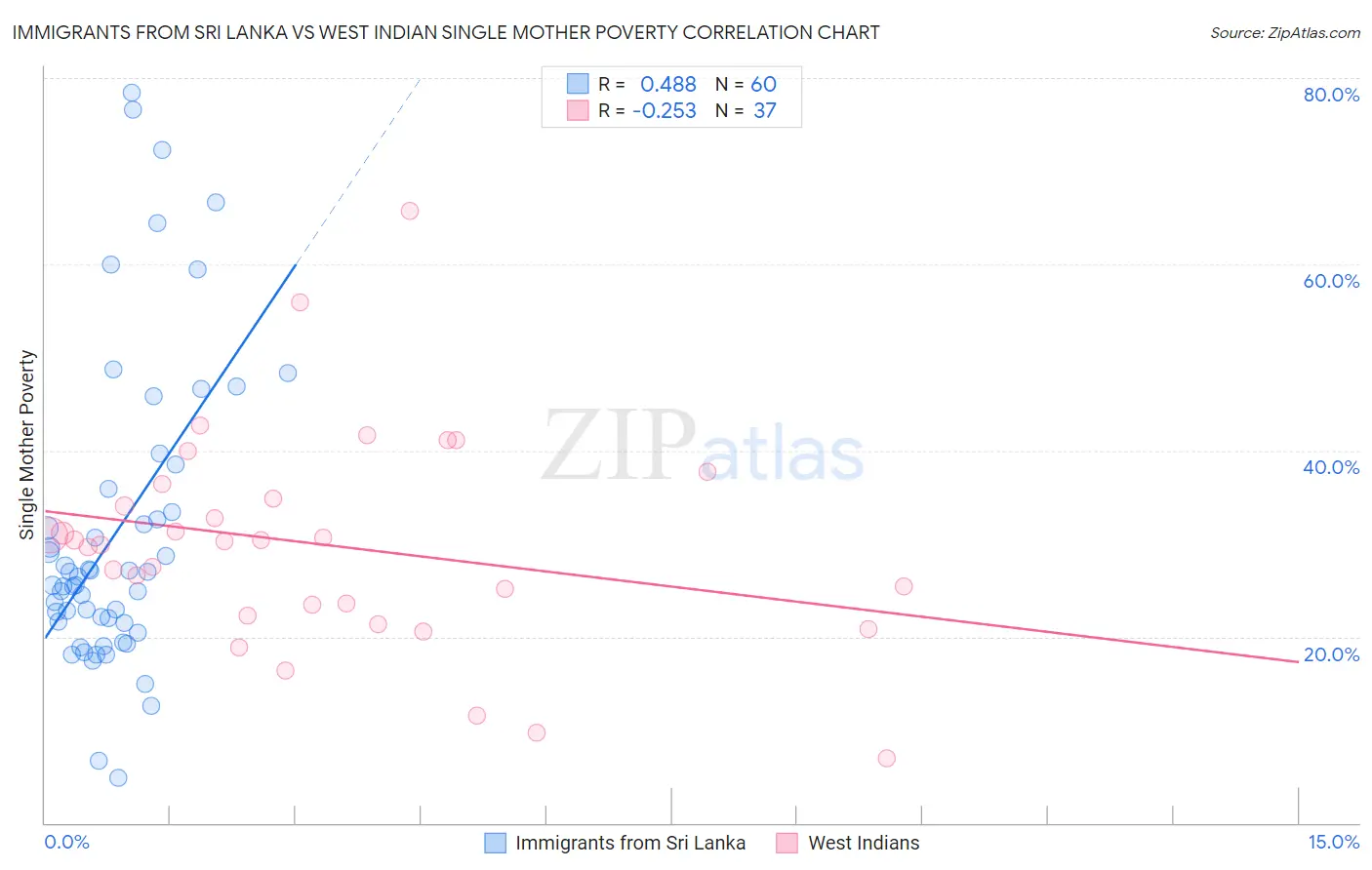 Immigrants from Sri Lanka vs West Indian Single Mother Poverty