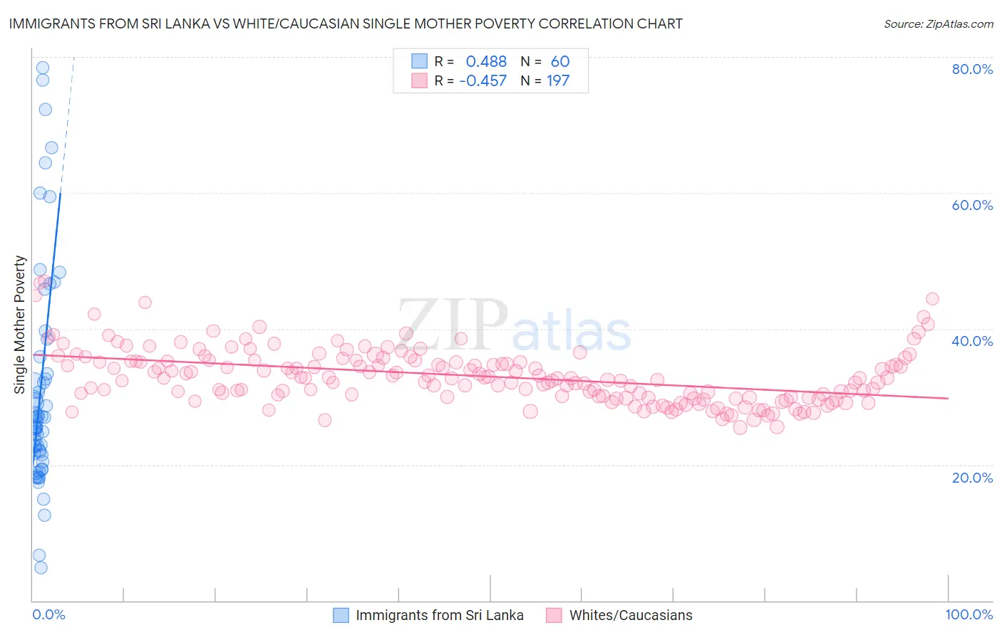 Immigrants from Sri Lanka vs White/Caucasian Single Mother Poverty