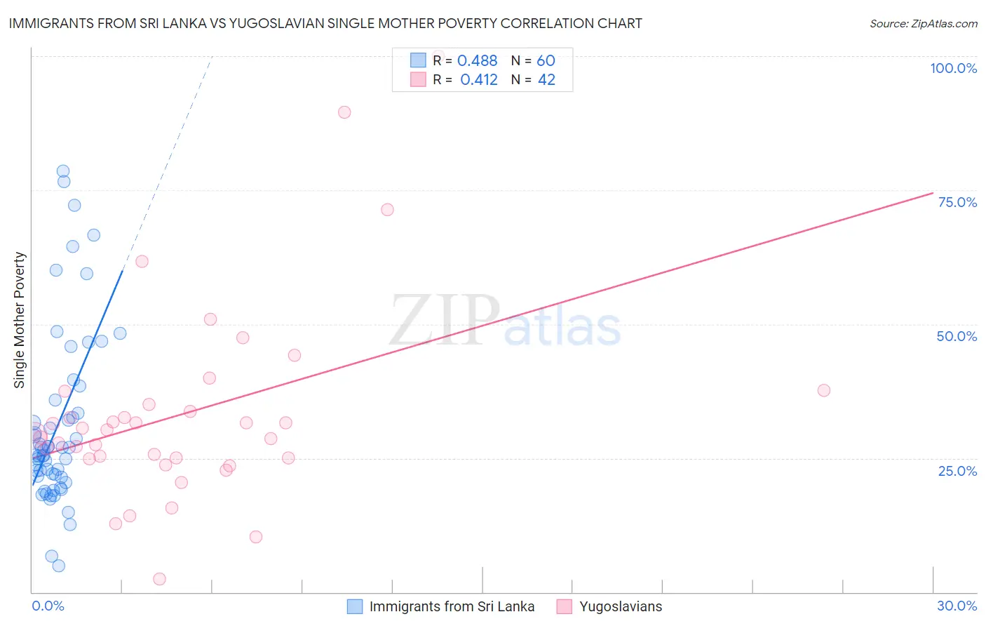 Immigrants from Sri Lanka vs Yugoslavian Single Mother Poverty