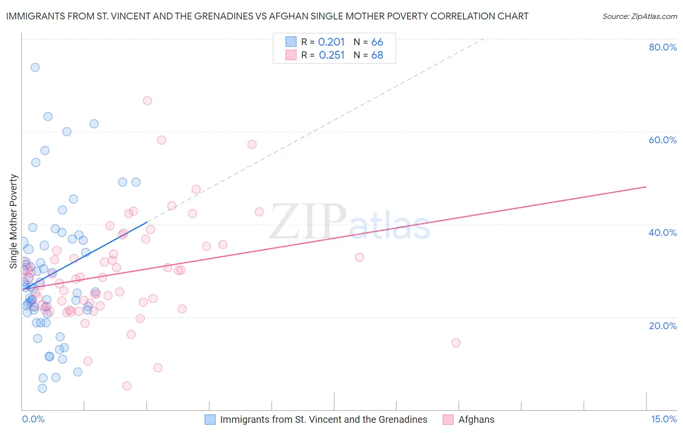 Immigrants from St. Vincent and the Grenadines vs Afghan Single Mother Poverty