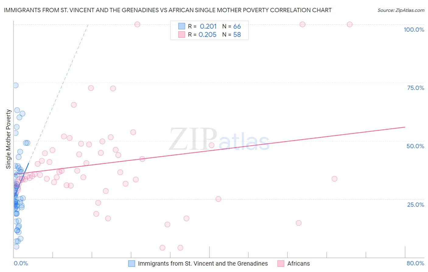 Immigrants from St. Vincent and the Grenadines vs African Single Mother Poverty