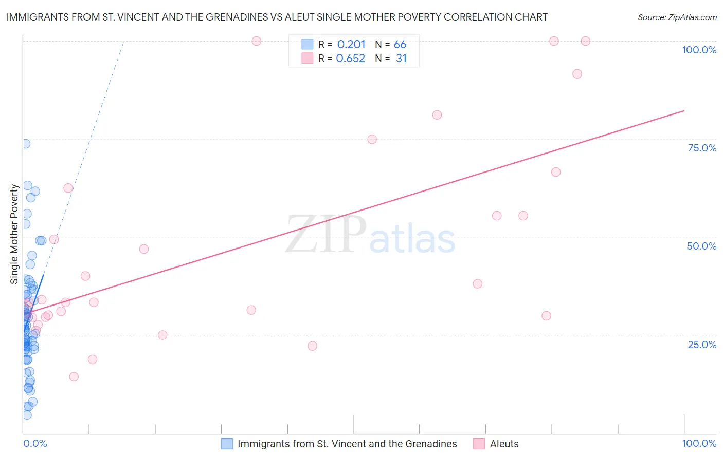Immigrants from St. Vincent and the Grenadines vs Aleut Single Mother Poverty