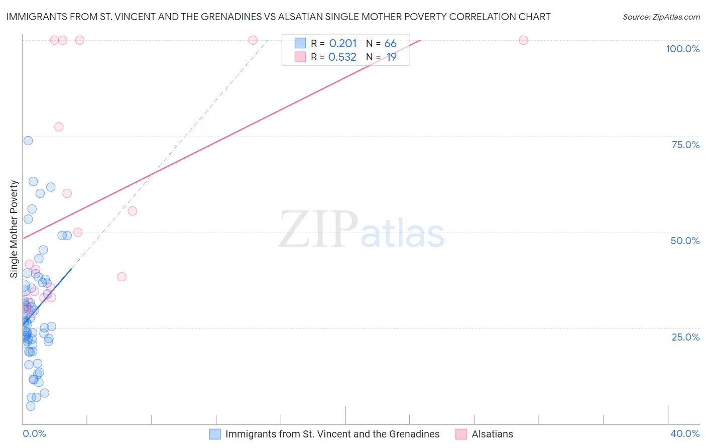 Immigrants from St. Vincent and the Grenadines vs Alsatian Single Mother Poverty