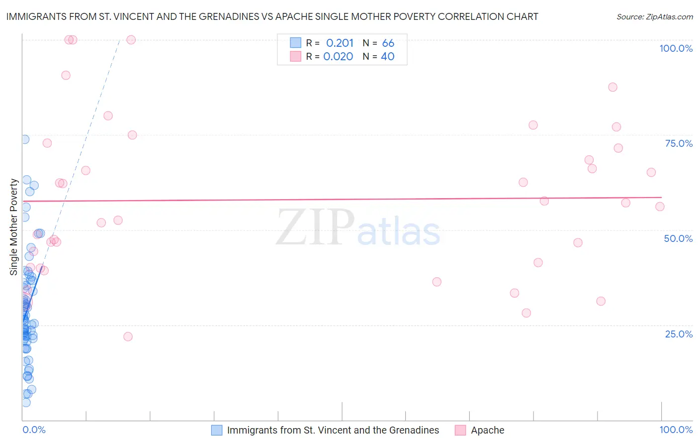 Immigrants from St. Vincent and the Grenadines vs Apache Single Mother Poverty
