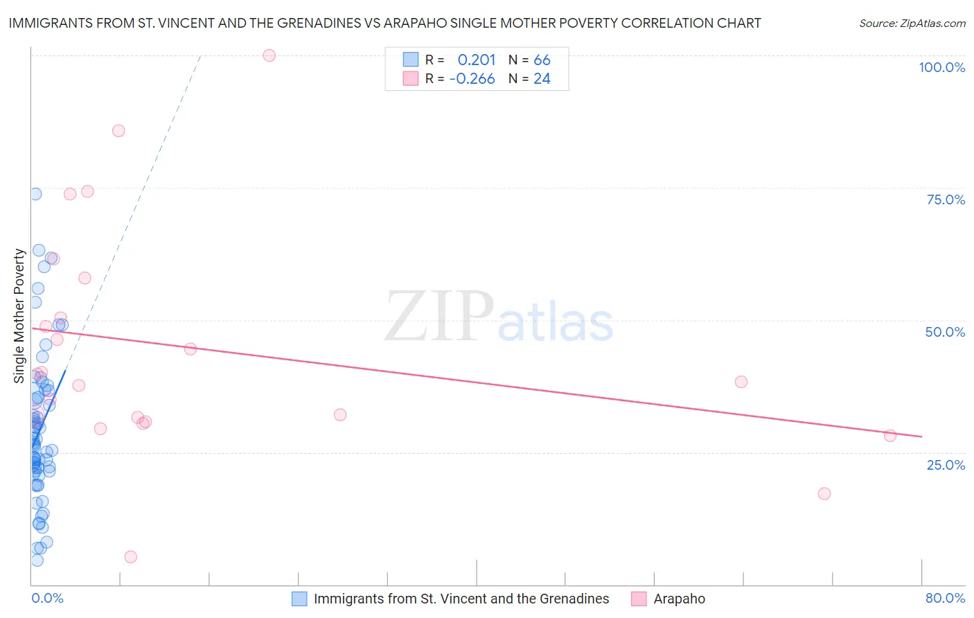 Immigrants from St. Vincent and the Grenadines vs Arapaho Single Mother Poverty