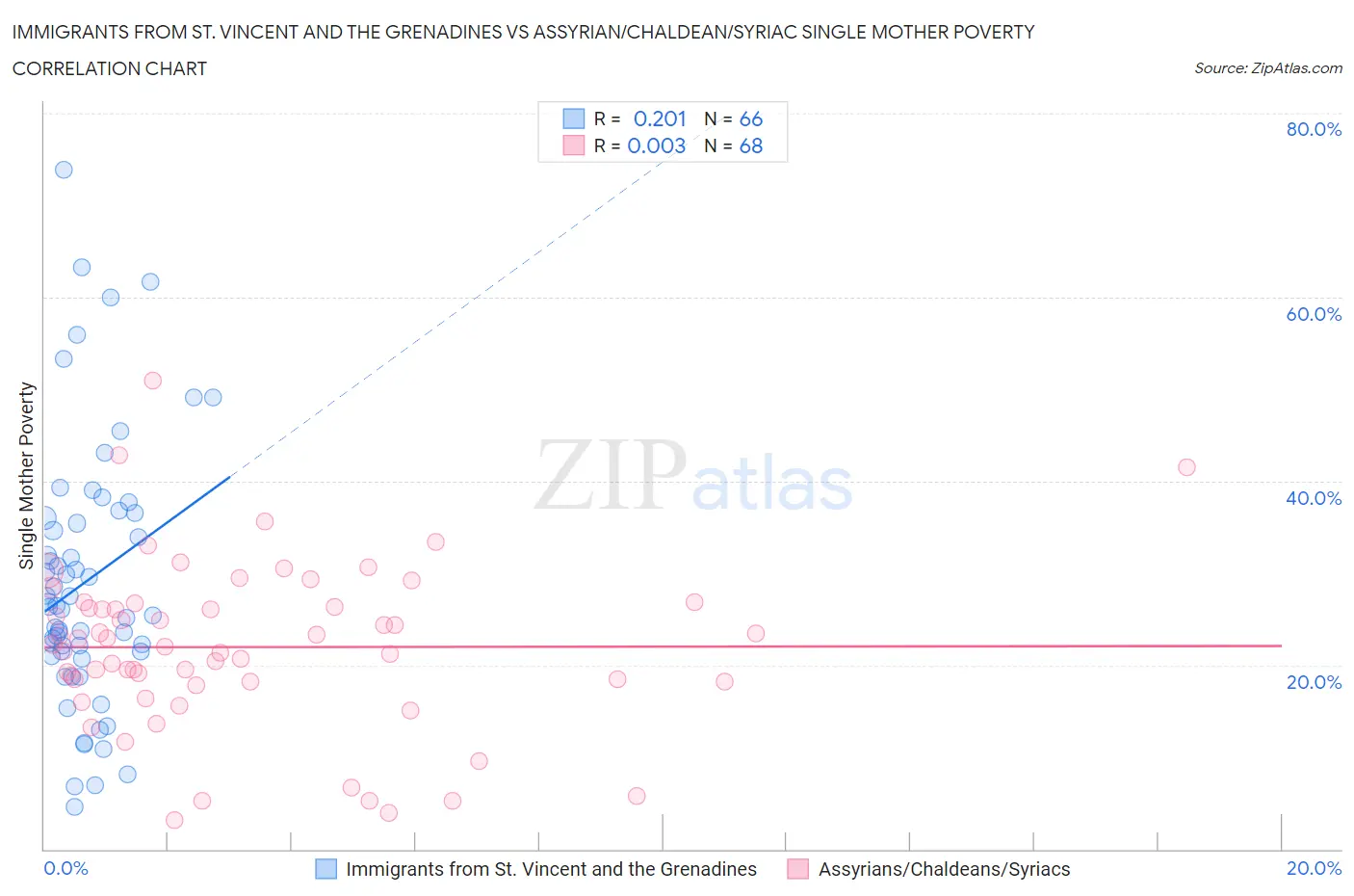 Immigrants from St. Vincent and the Grenadines vs Assyrian/Chaldean/Syriac Single Mother Poverty