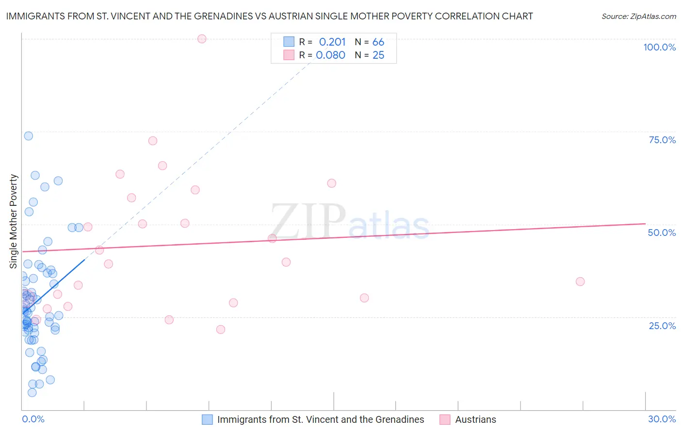 Immigrants from St. Vincent and the Grenadines vs Austrian Single Mother Poverty
