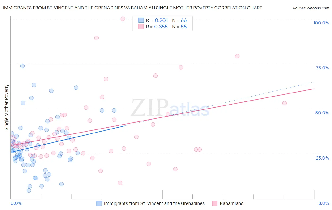Immigrants from St. Vincent and the Grenadines vs Bahamian Single Mother Poverty