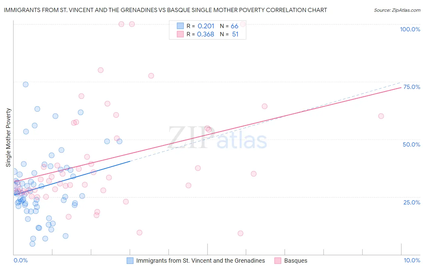 Immigrants from St. Vincent and the Grenadines vs Basque Single Mother Poverty