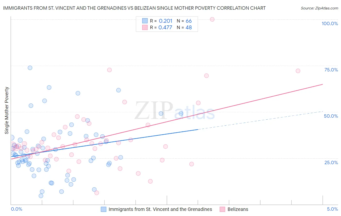 Immigrants from St. Vincent and the Grenadines vs Belizean Single Mother Poverty