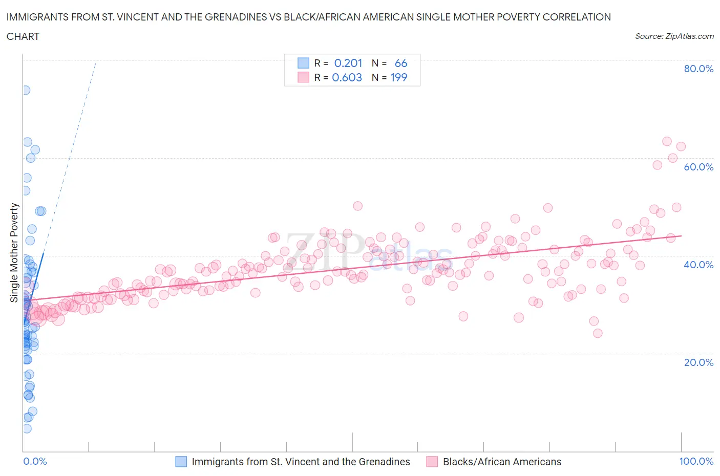 Immigrants from St. Vincent and the Grenadines vs Black/African American Single Mother Poverty