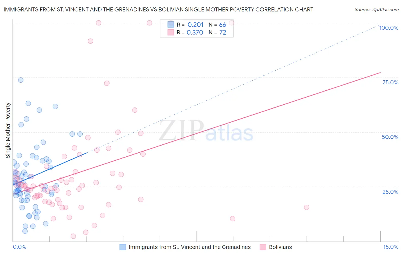 Immigrants from St. Vincent and the Grenadines vs Bolivian Single Mother Poverty