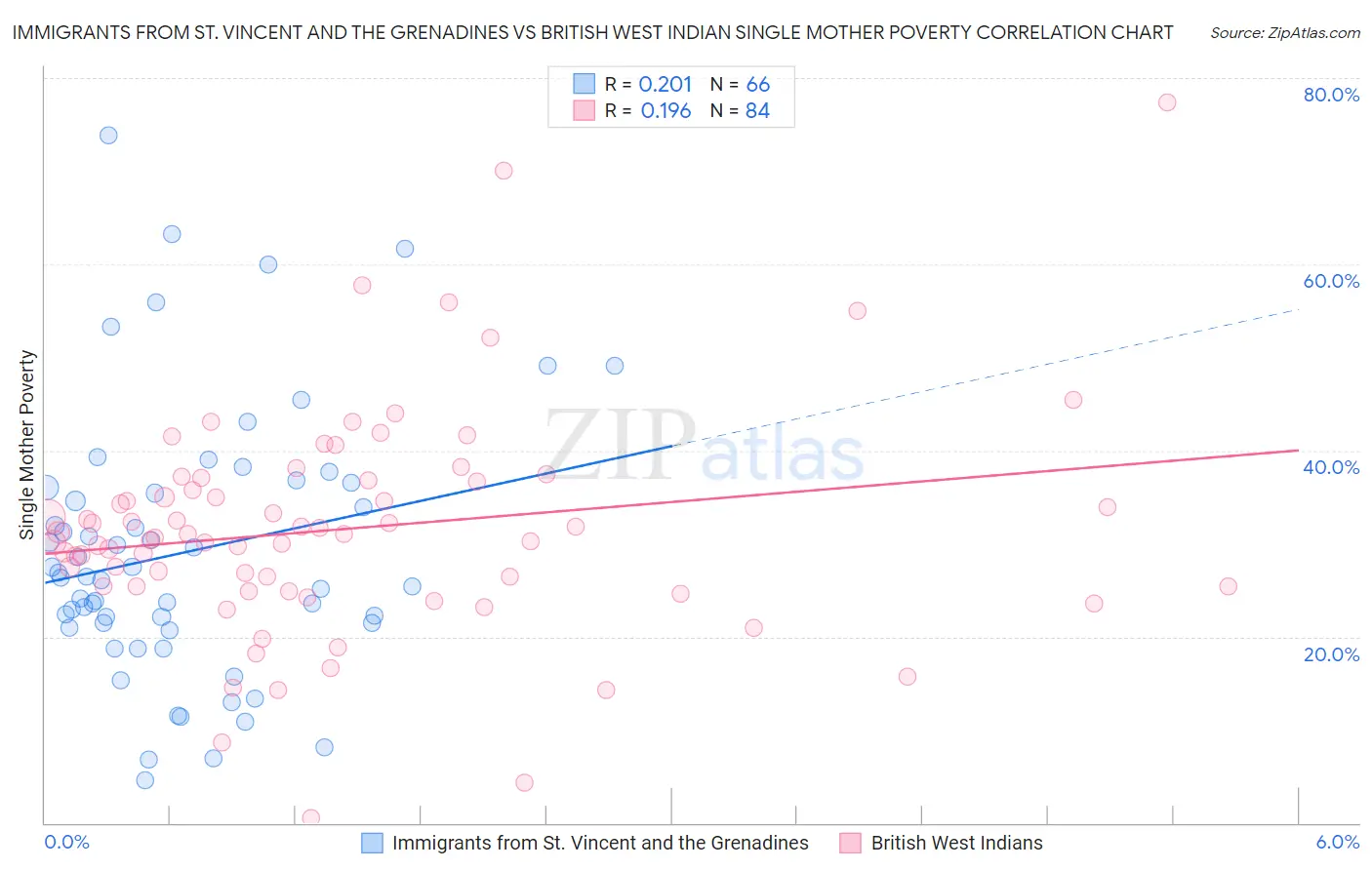 Immigrants from St. Vincent and the Grenadines vs British West Indian Single Mother Poverty