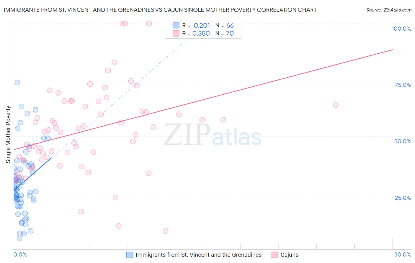 Immigrants from St. Vincent and the Grenadines vs Cajun Single Mother Poverty