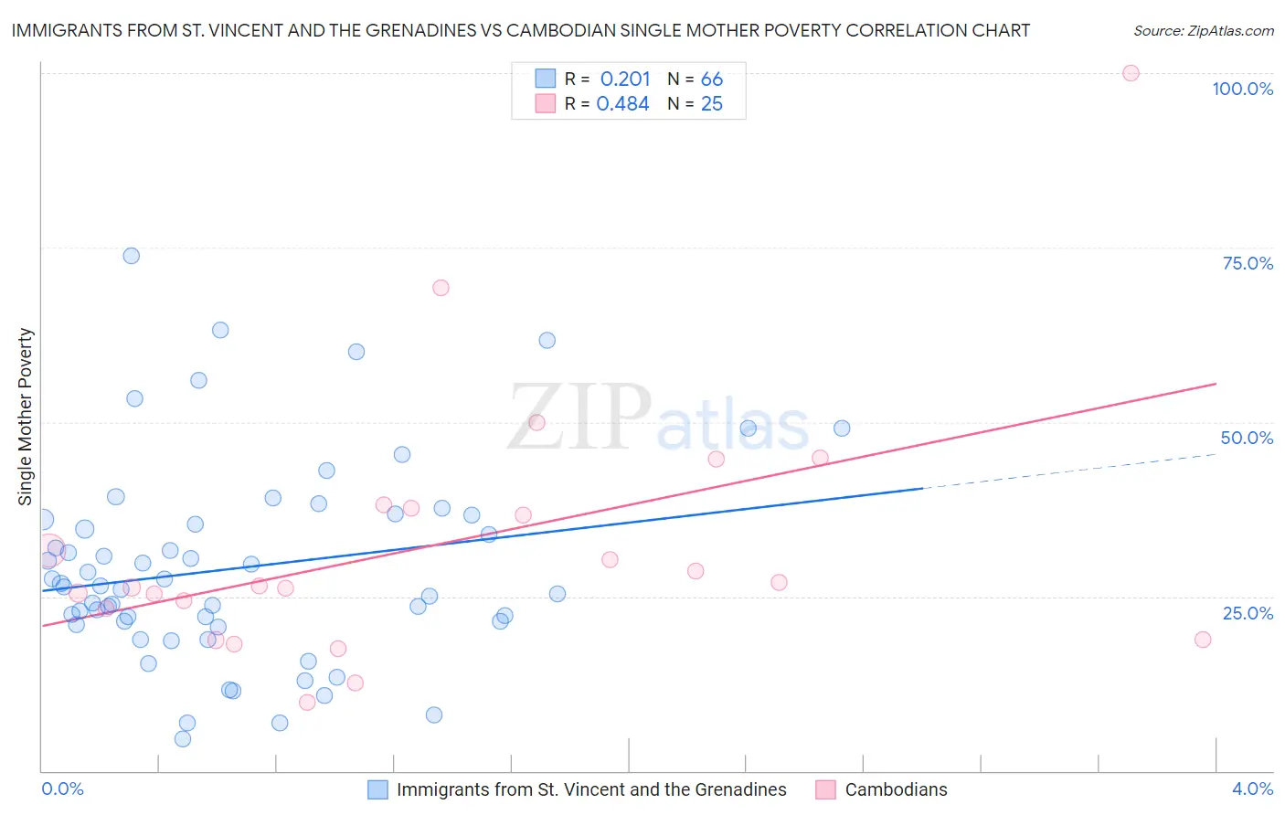 Immigrants from St. Vincent and the Grenadines vs Cambodian Single Mother Poverty