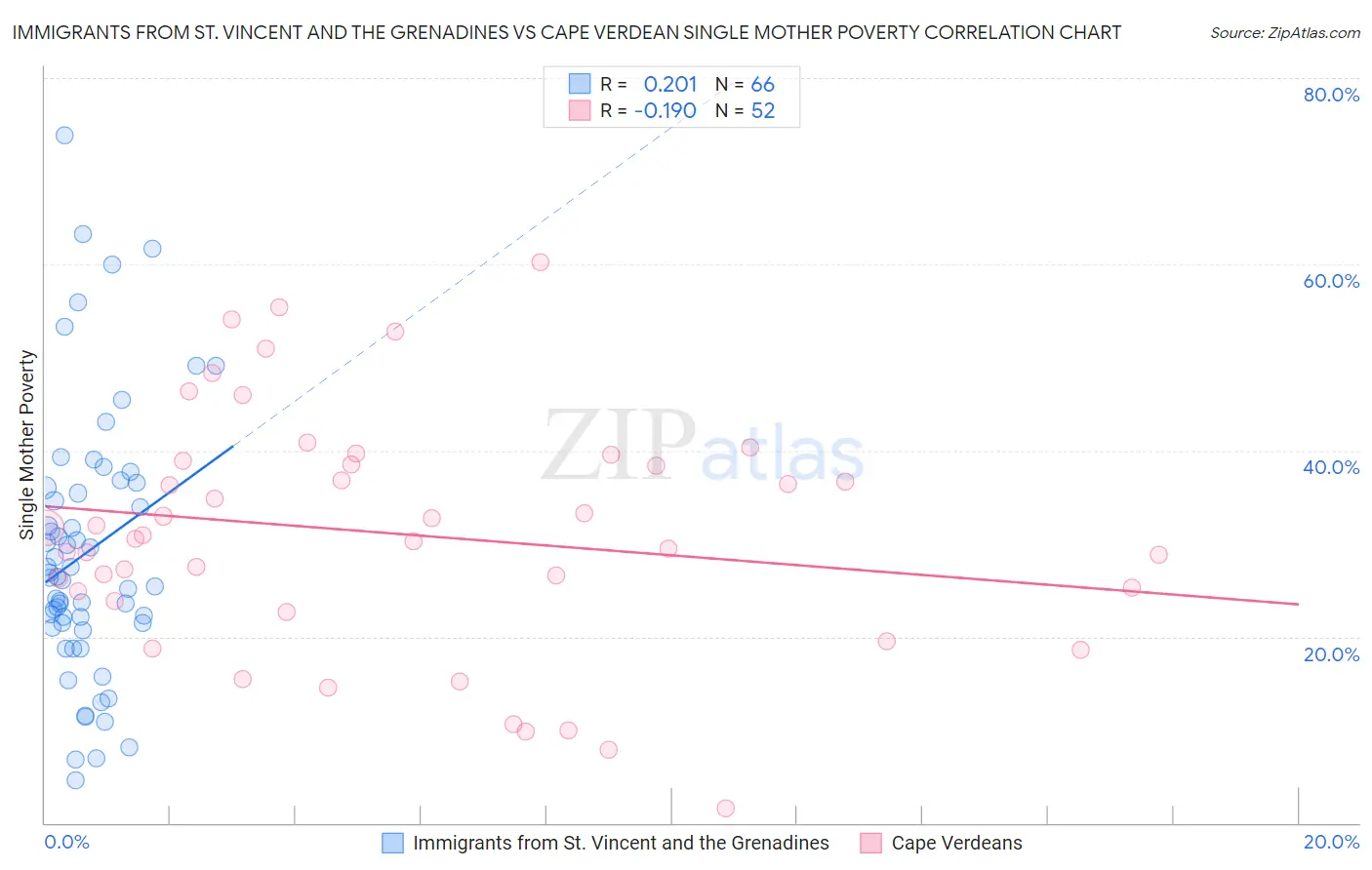 Immigrants from St. Vincent and the Grenadines vs Cape Verdean Single Mother Poverty