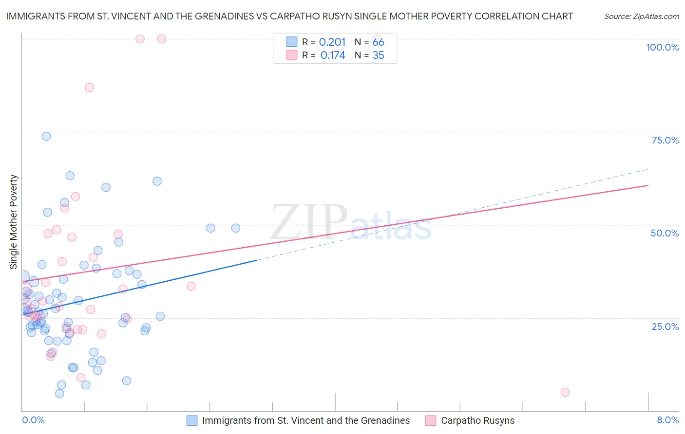 Immigrants from St. Vincent and the Grenadines vs Carpatho Rusyn Single Mother Poverty