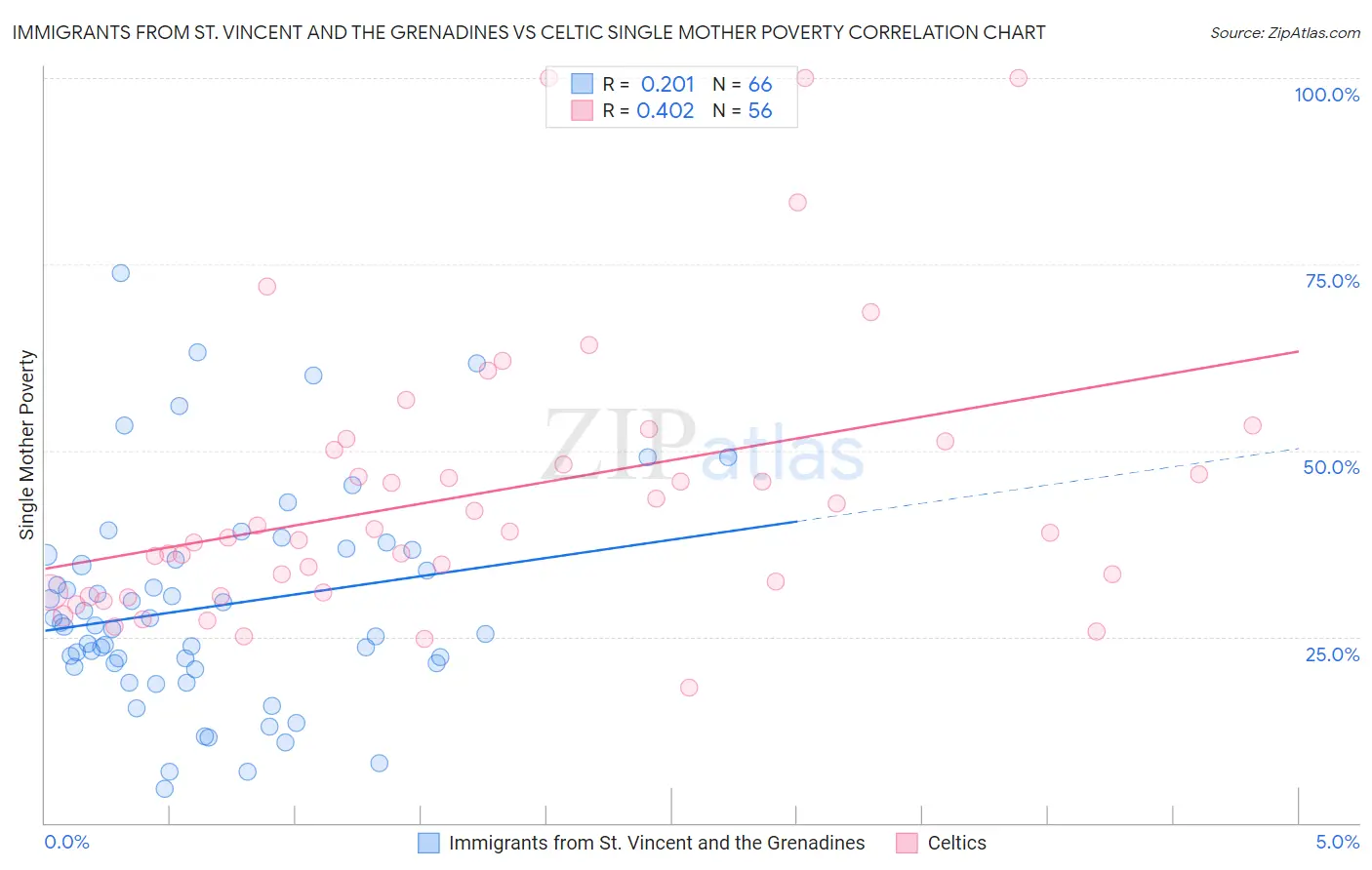Immigrants from St. Vincent and the Grenadines vs Celtic Single Mother Poverty