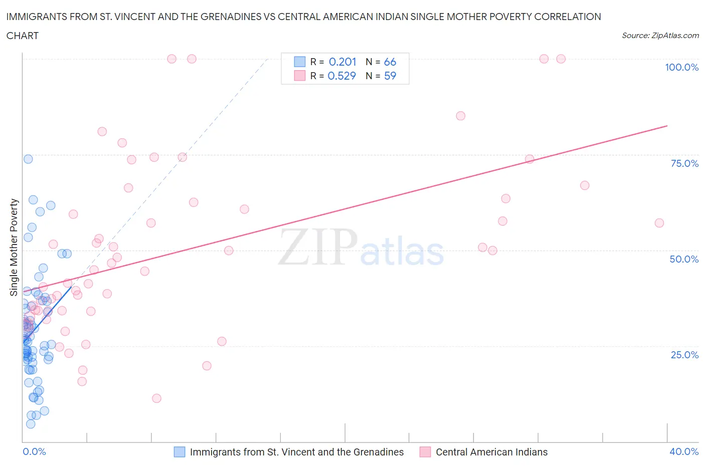 Immigrants from St. Vincent and the Grenadines vs Central American Indian Single Mother Poverty