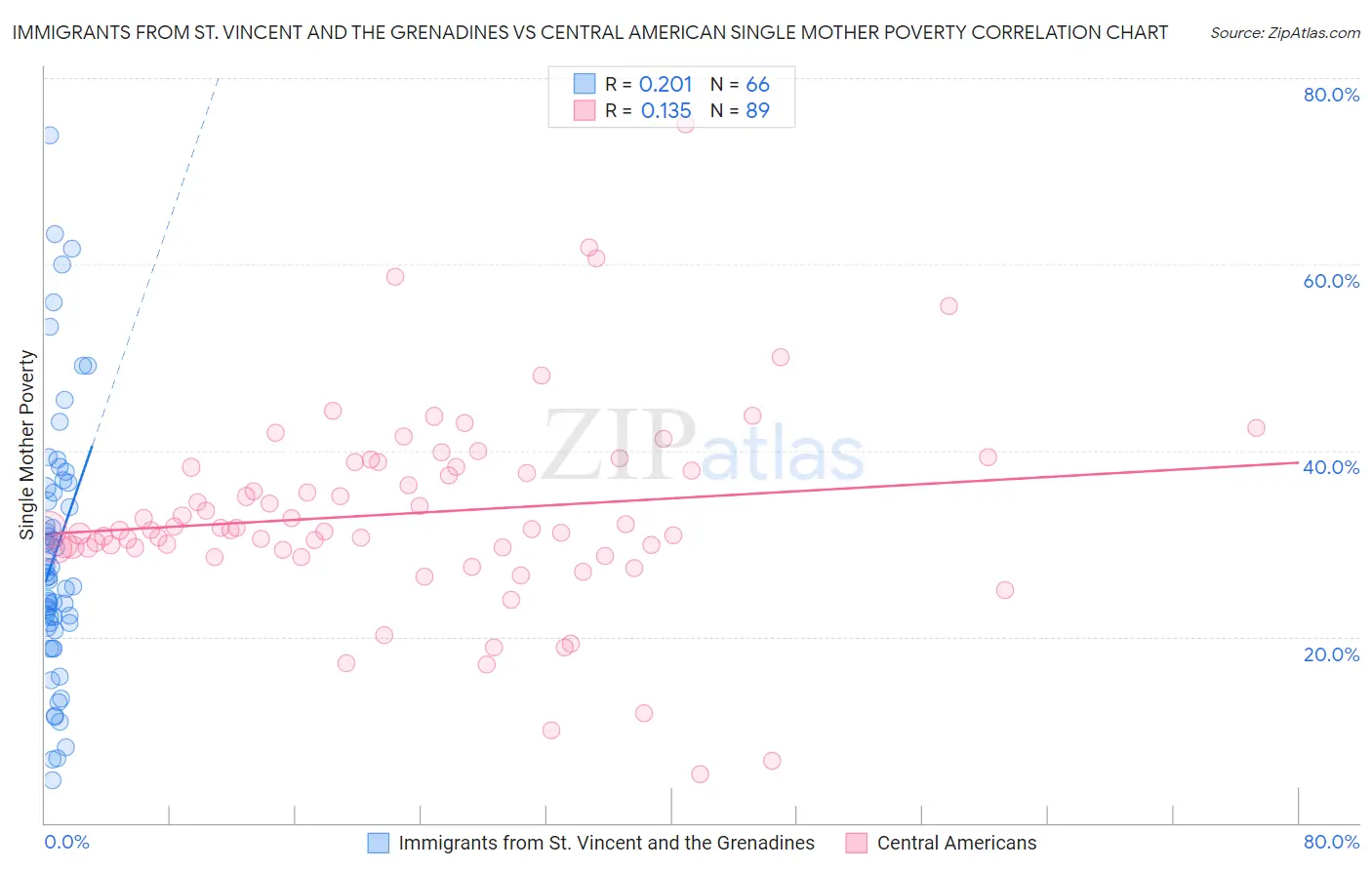 Immigrants from St. Vincent and the Grenadines vs Central American Single Mother Poverty
